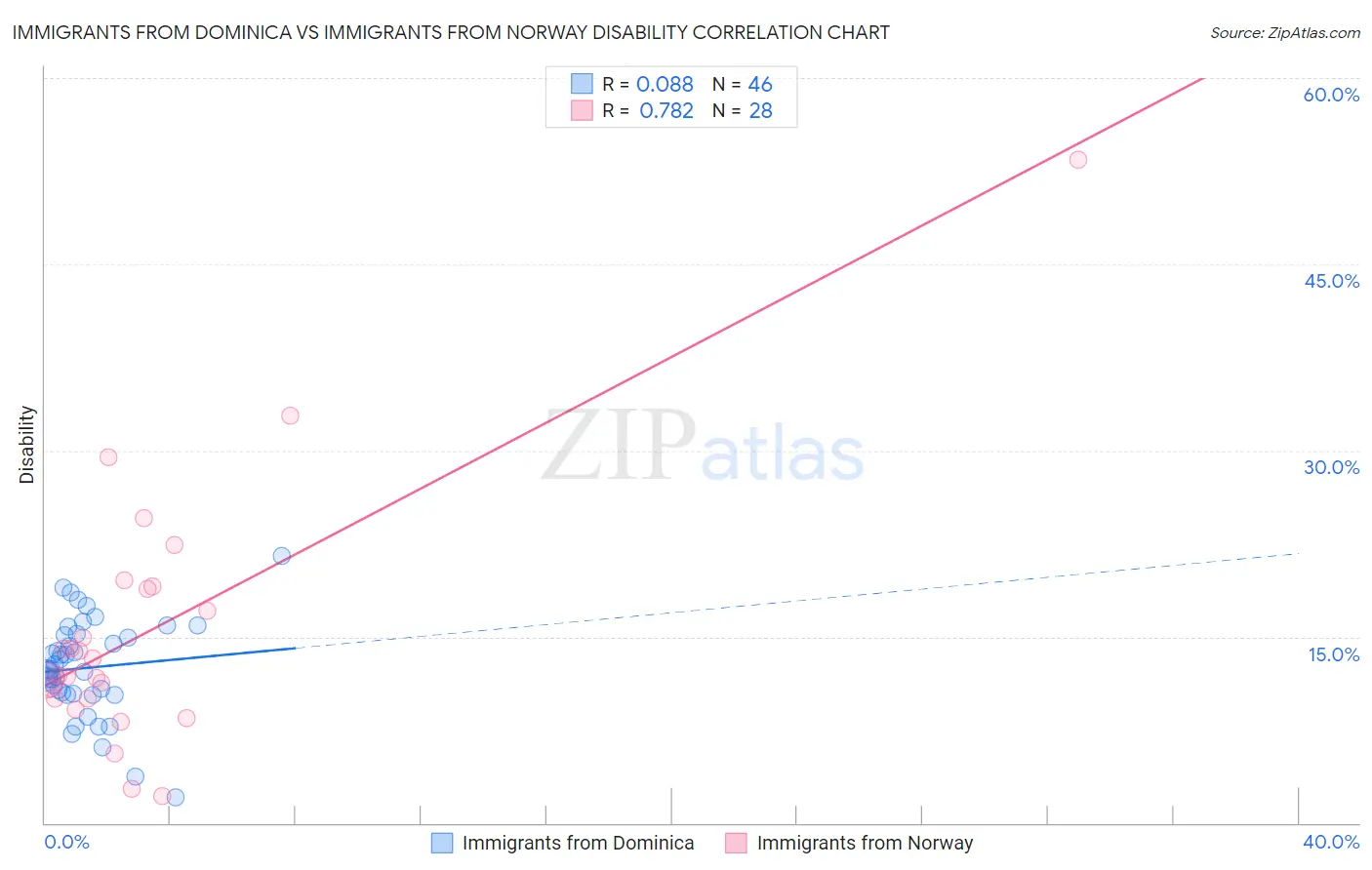 Immigrants from Dominica vs Immigrants from Norway Disability