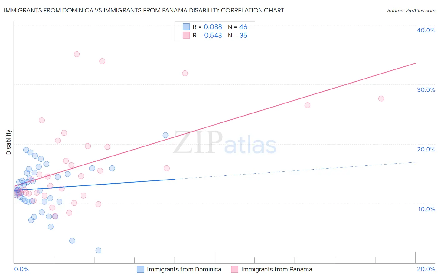 Immigrants from Dominica vs Immigrants from Panama Disability