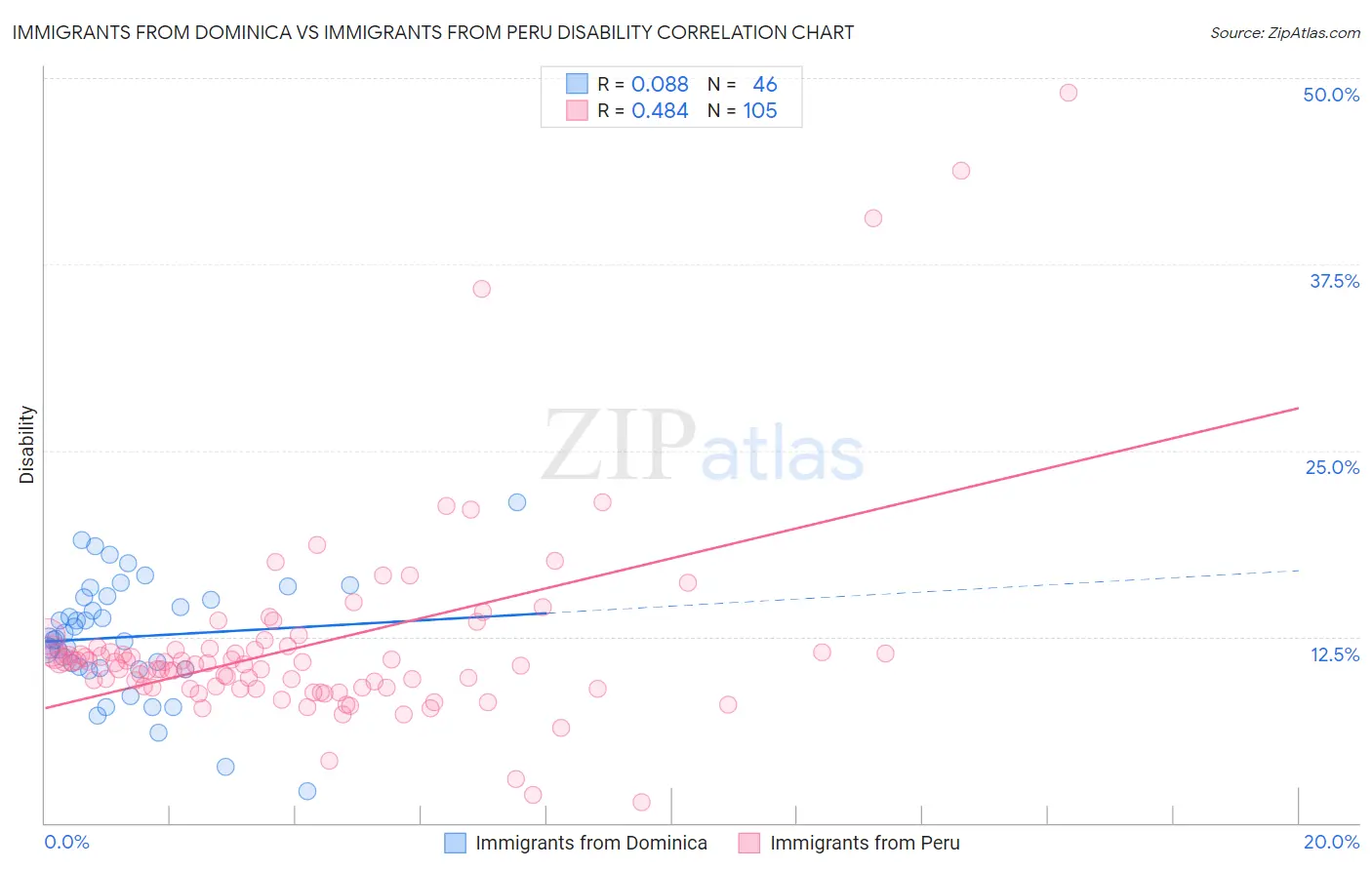 Immigrants from Dominica vs Immigrants from Peru Disability