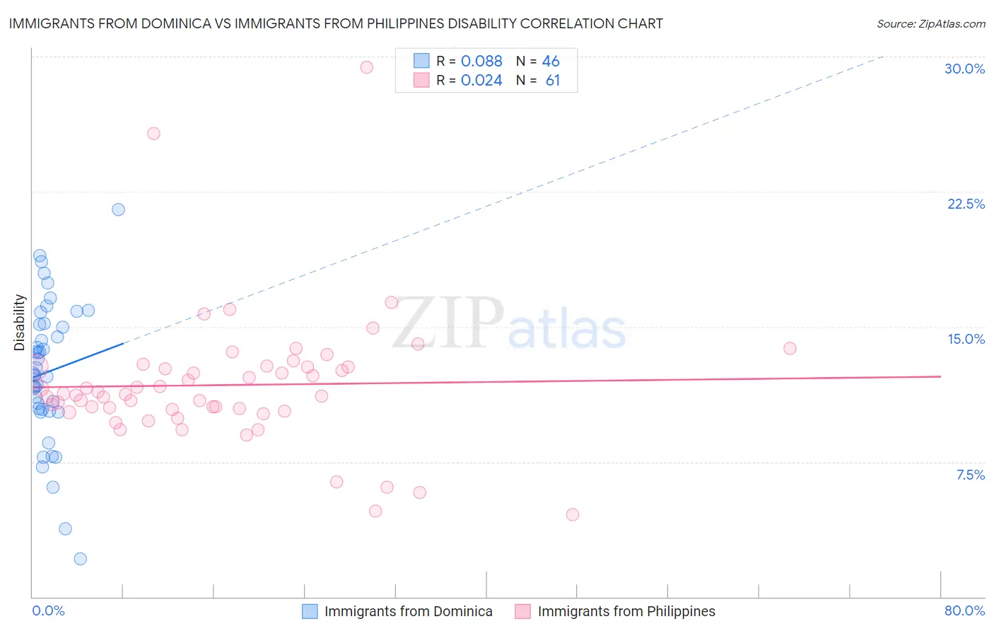 Immigrants from Dominica vs Immigrants from Philippines Disability