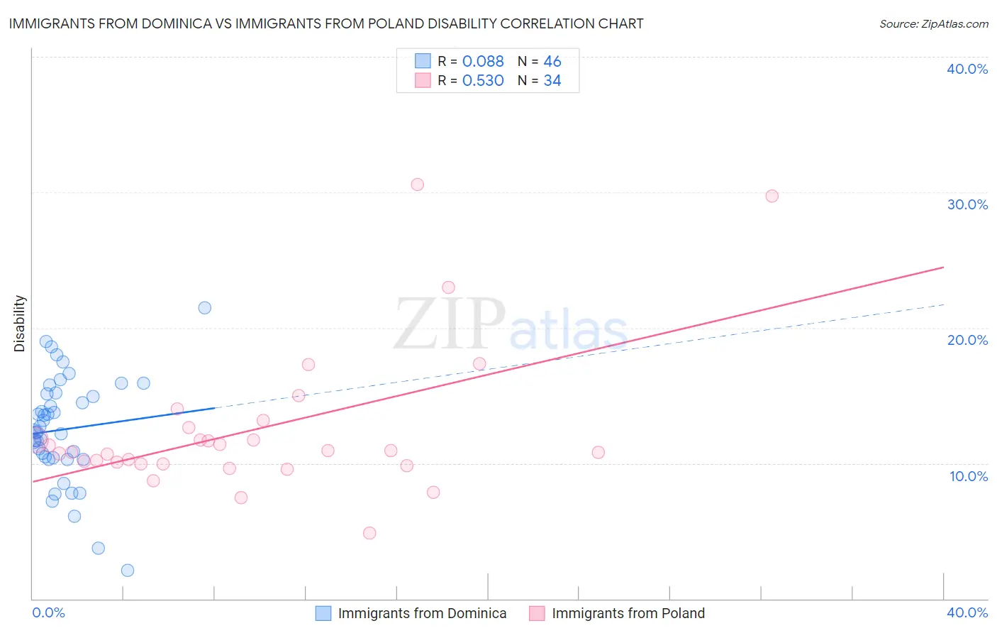 Immigrants from Dominica vs Immigrants from Poland Disability