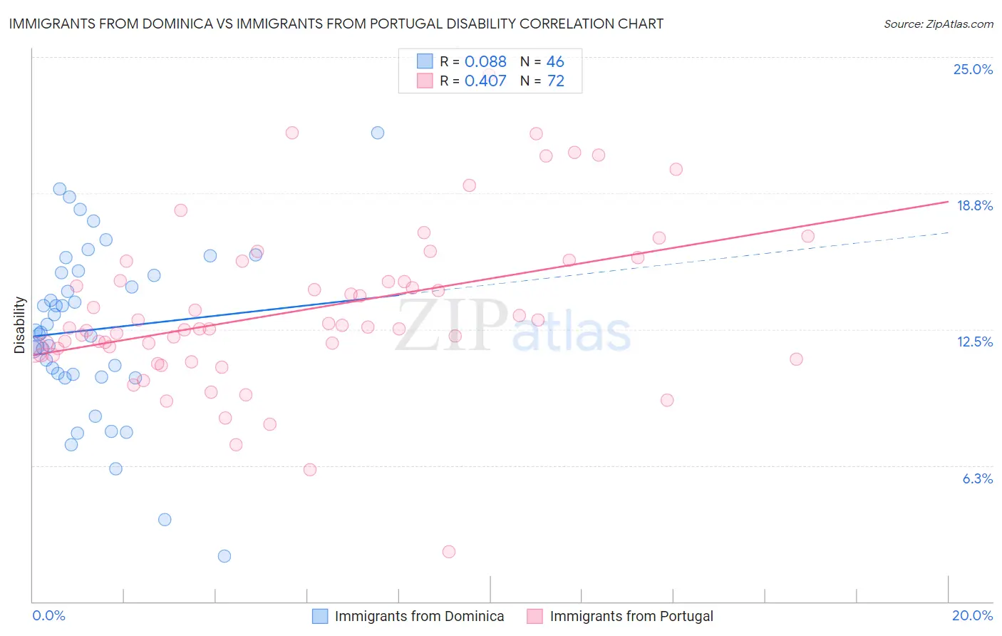 Immigrants from Dominica vs Immigrants from Portugal Disability
