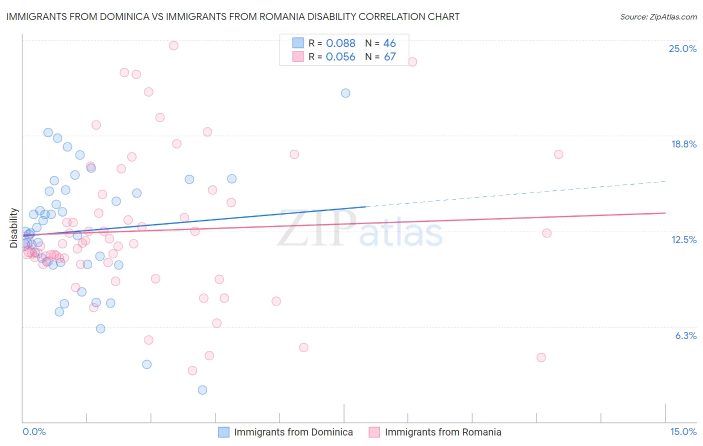 Immigrants from Dominica vs Immigrants from Romania Disability