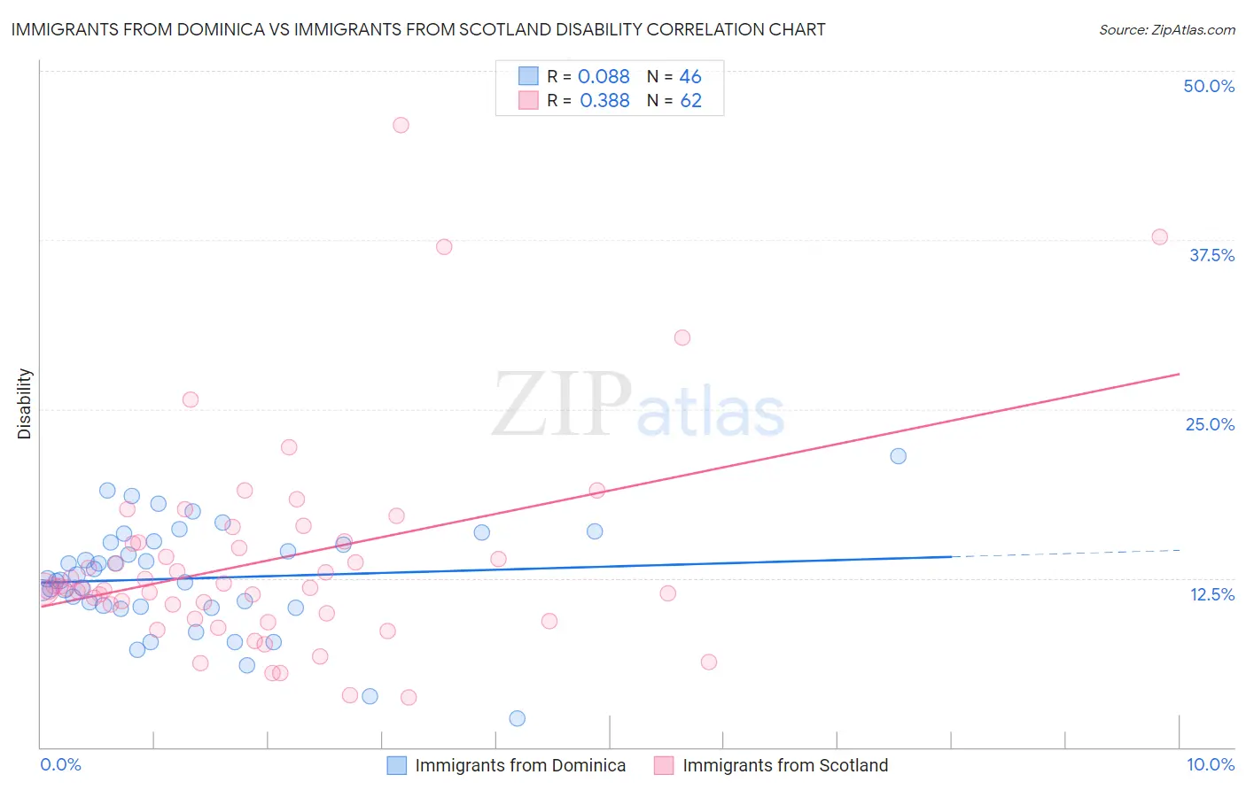 Immigrants from Dominica vs Immigrants from Scotland Disability
