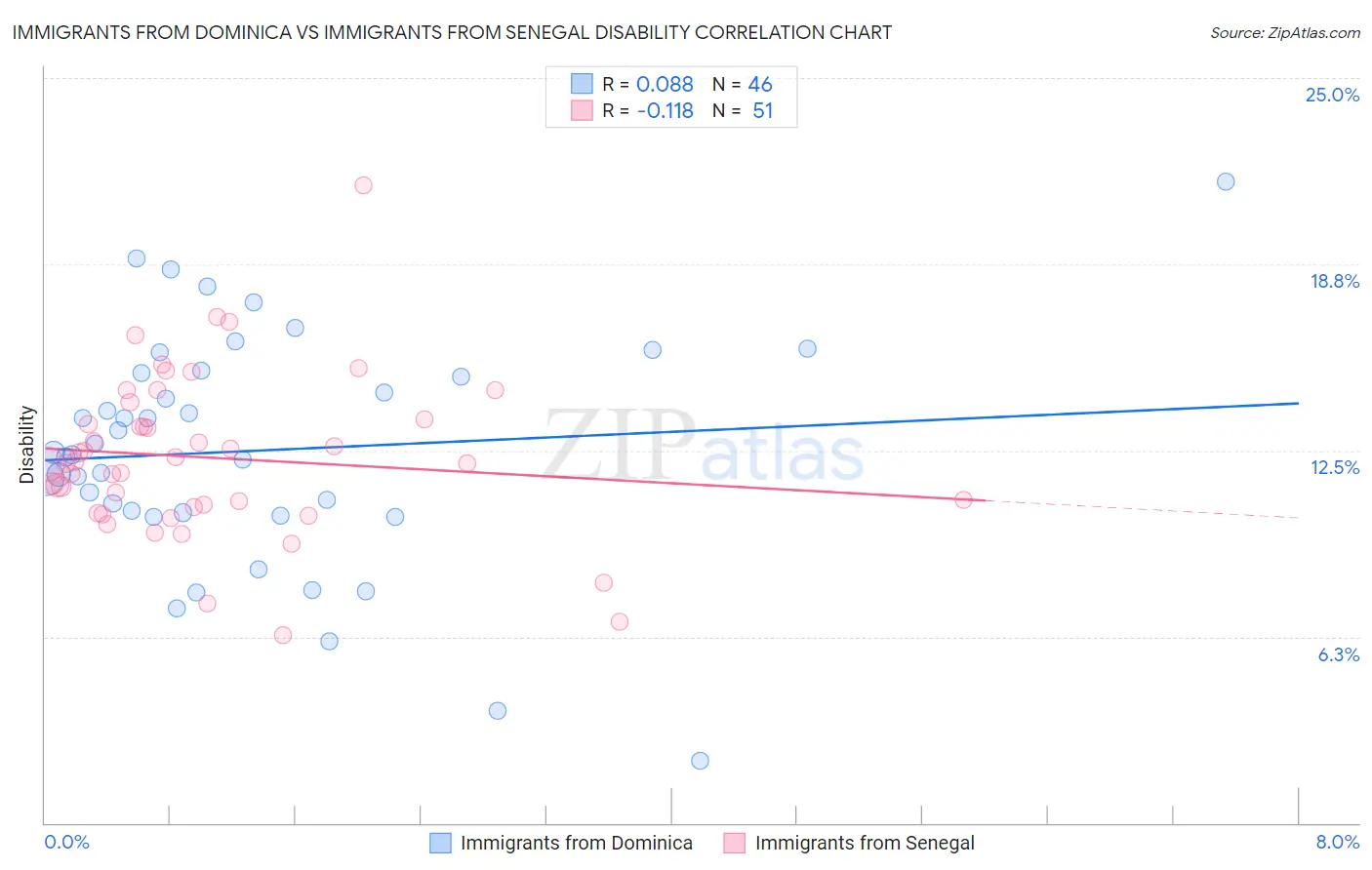 Immigrants from Dominica vs Immigrants from Senegal Disability