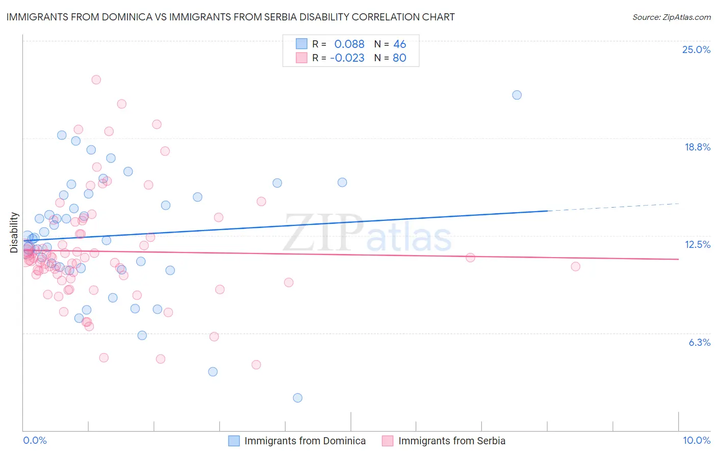 Immigrants from Dominica vs Immigrants from Serbia Disability
