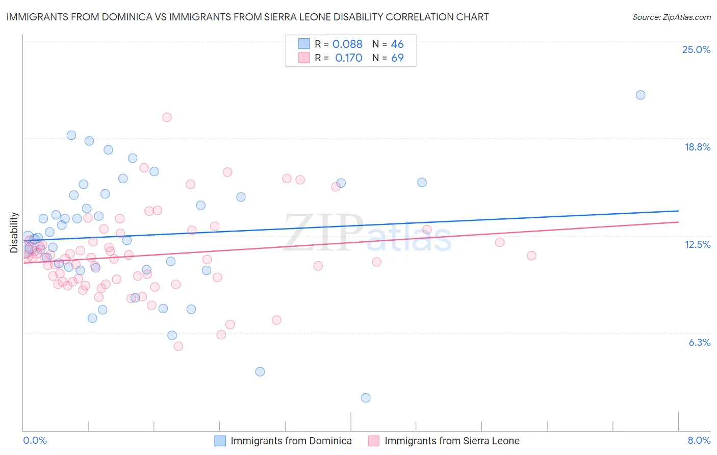 Immigrants from Dominica vs Immigrants from Sierra Leone Disability