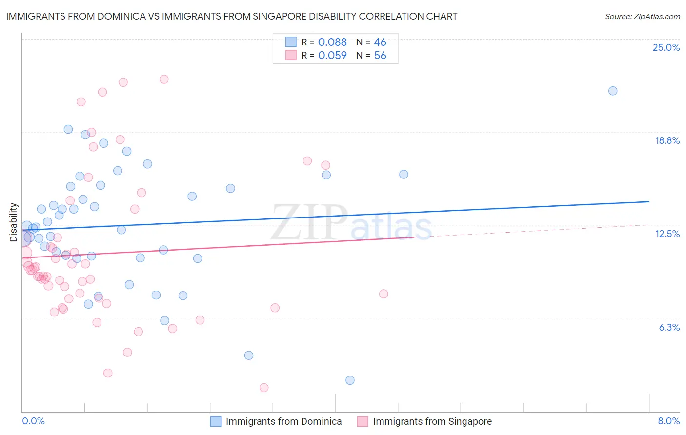 Immigrants from Dominica vs Immigrants from Singapore Disability