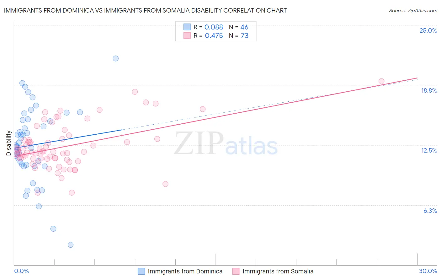 Immigrants from Dominica vs Immigrants from Somalia Disability
