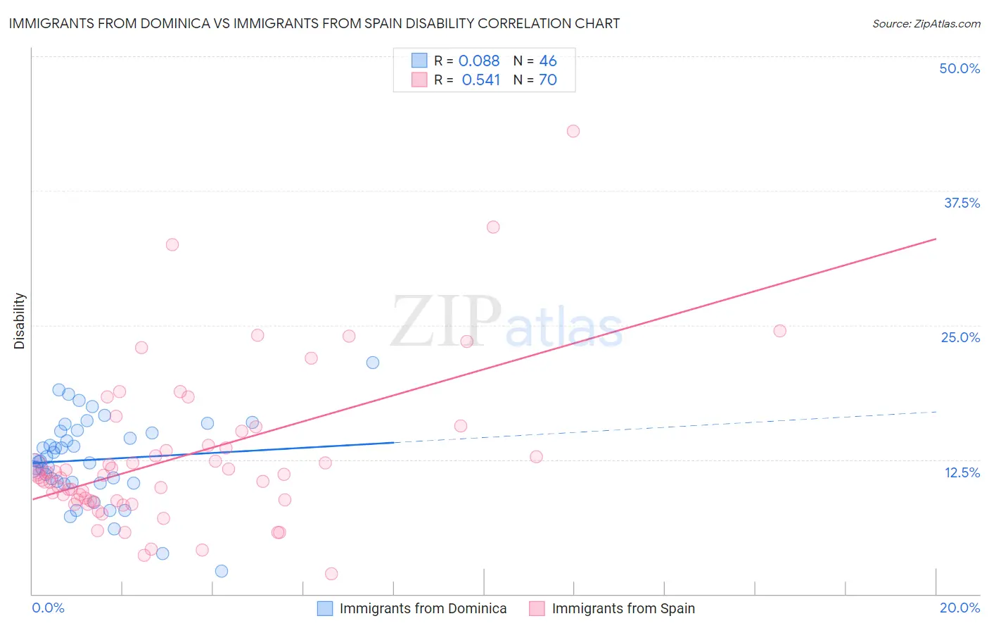 Immigrants from Dominica vs Immigrants from Spain Disability