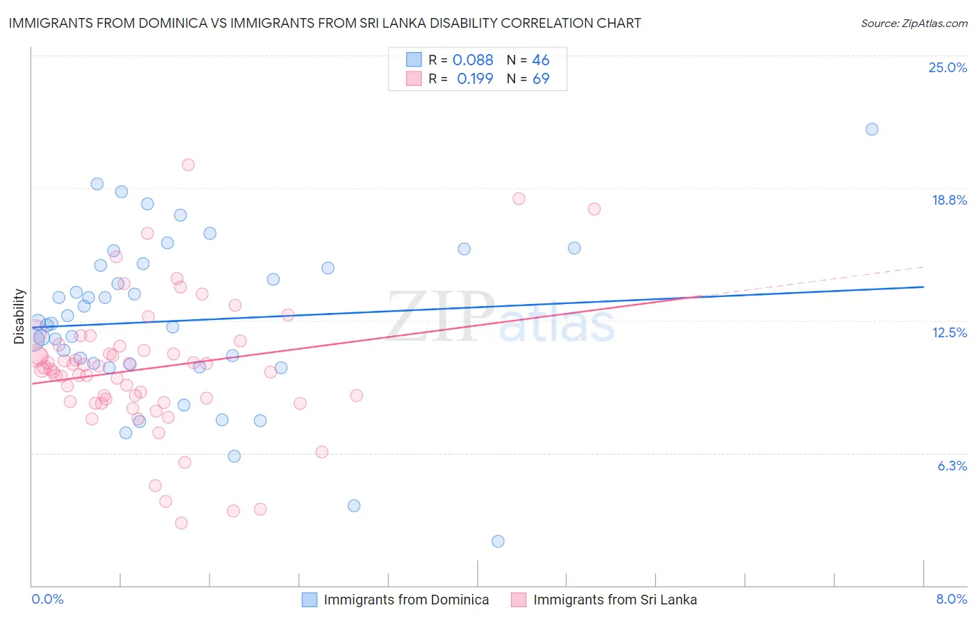 Immigrants from Dominica vs Immigrants from Sri Lanka Disability