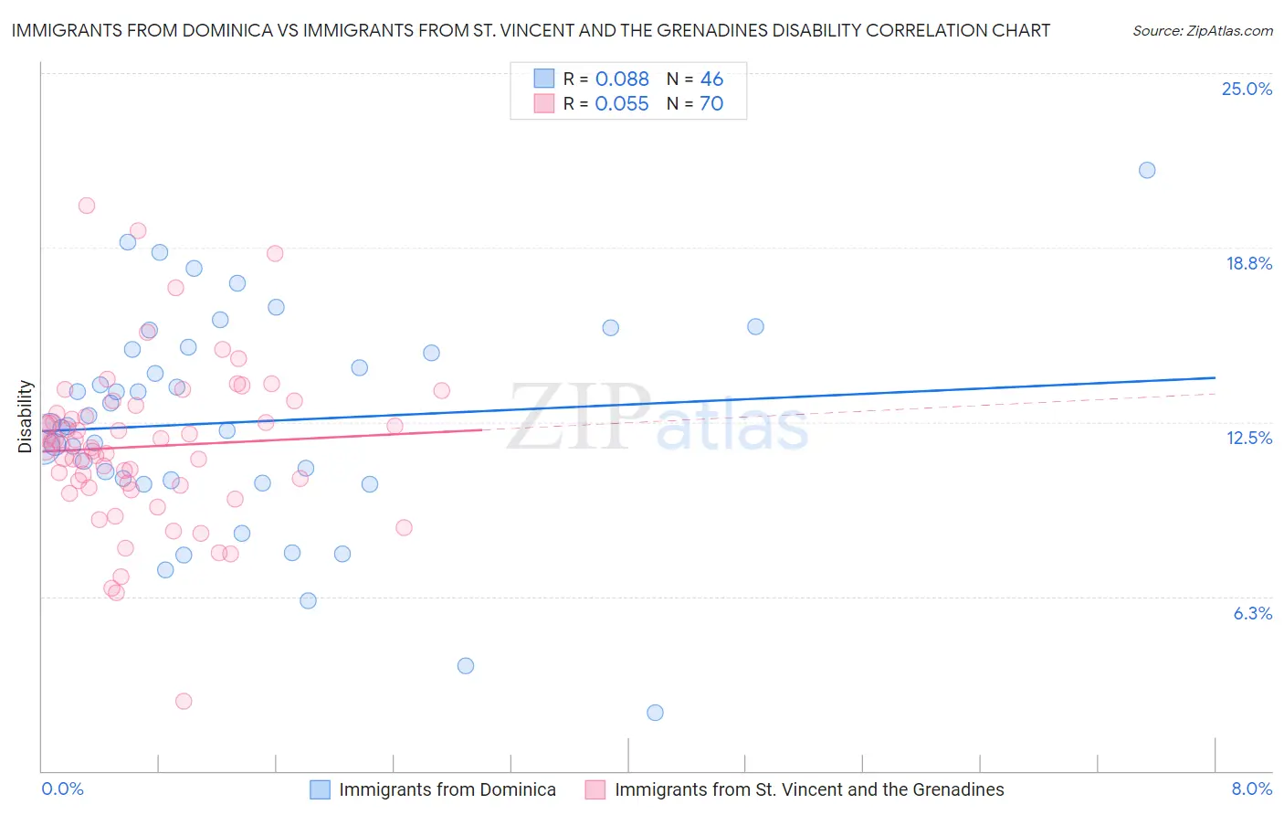 Immigrants from Dominica vs Immigrants from St. Vincent and the Grenadines Disability