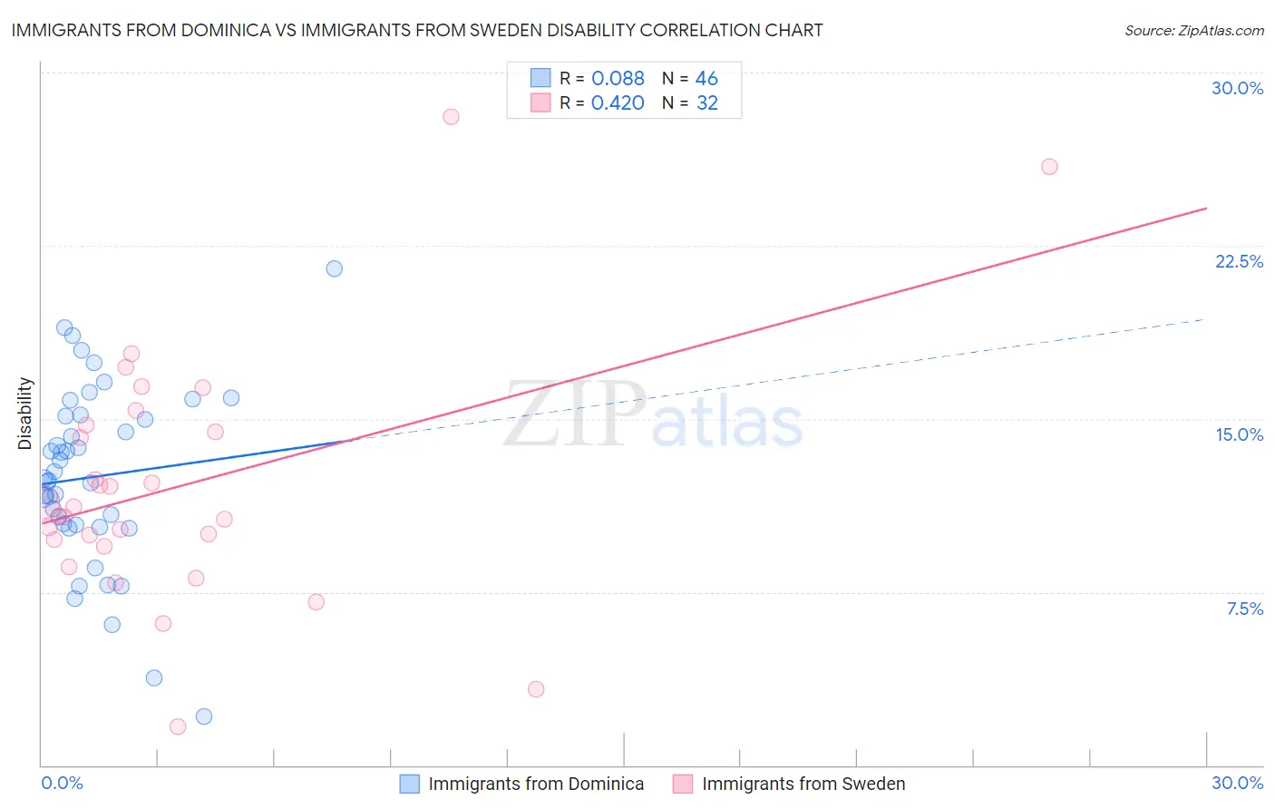 Immigrants from Dominica vs Immigrants from Sweden Disability