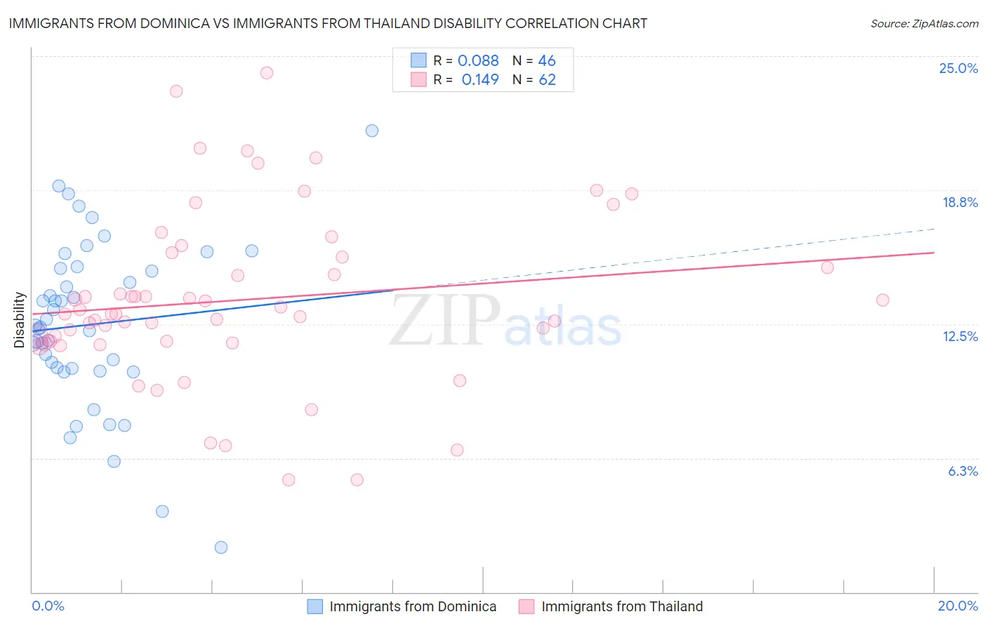 Immigrants from Dominica vs Immigrants from Thailand Disability