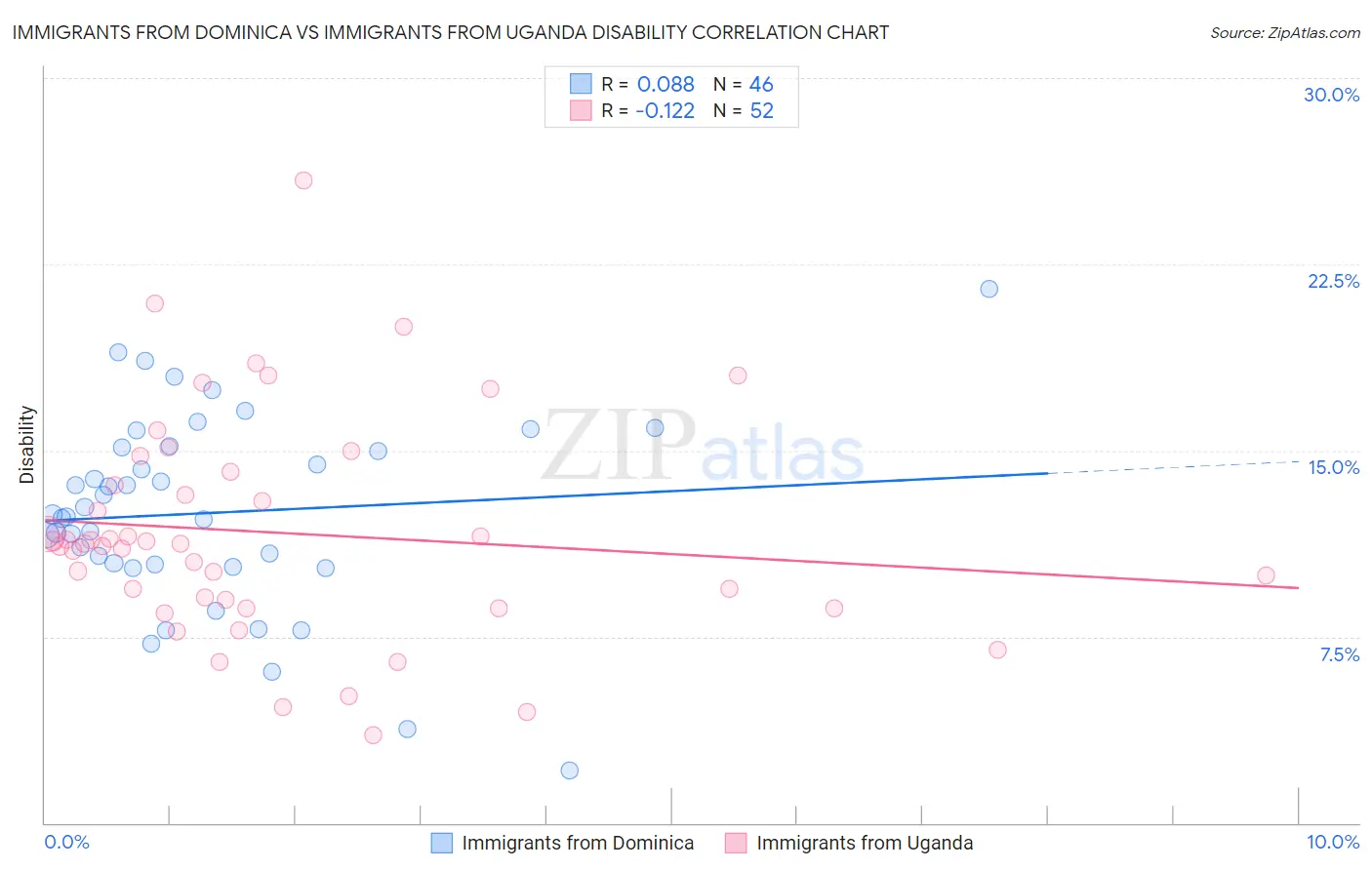 Immigrants from Dominica vs Immigrants from Uganda Disability