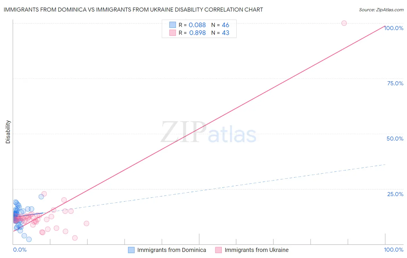 Immigrants from Dominica vs Immigrants from Ukraine Disability