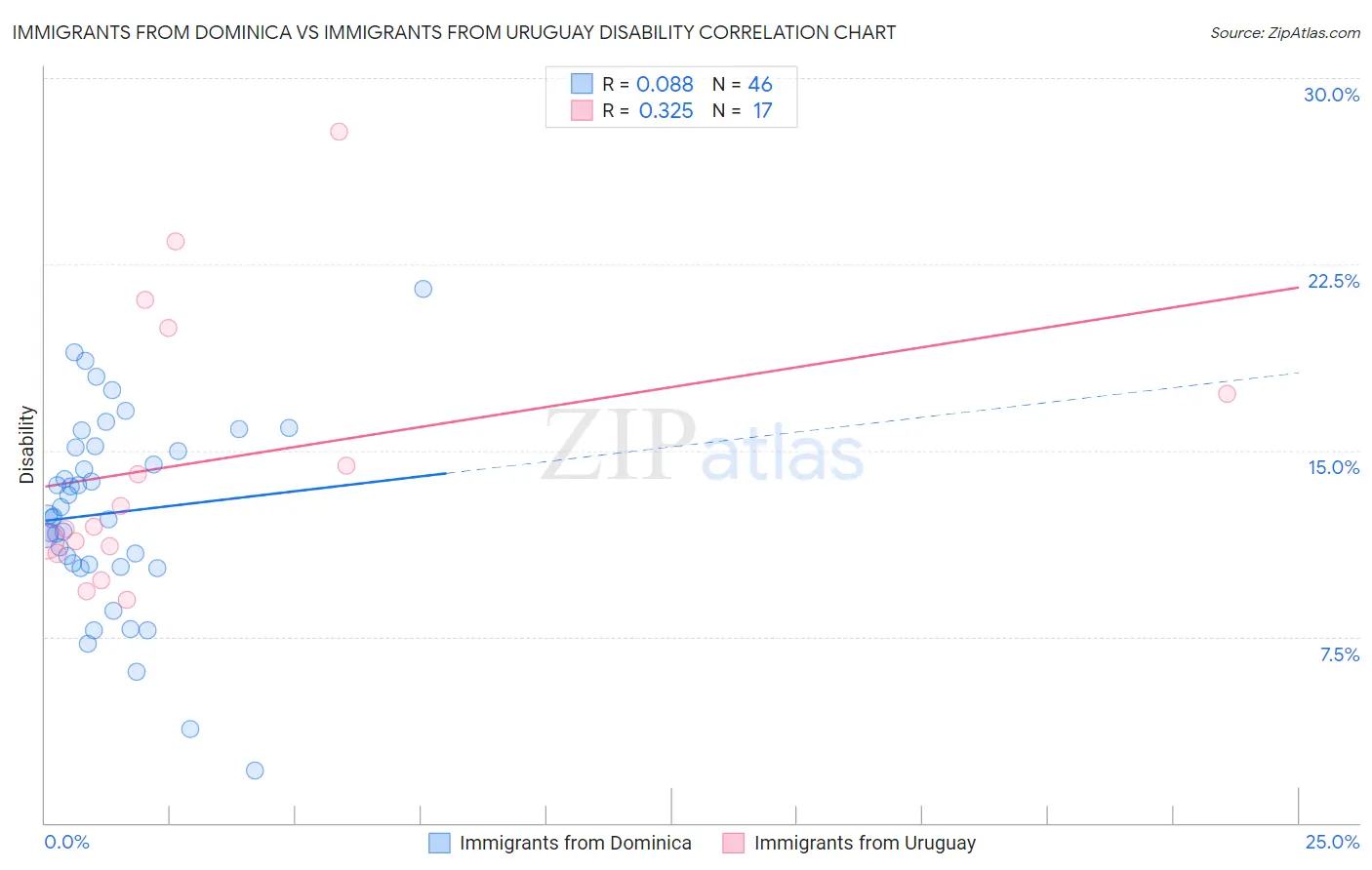 Immigrants from Dominica vs Immigrants from Uruguay Disability