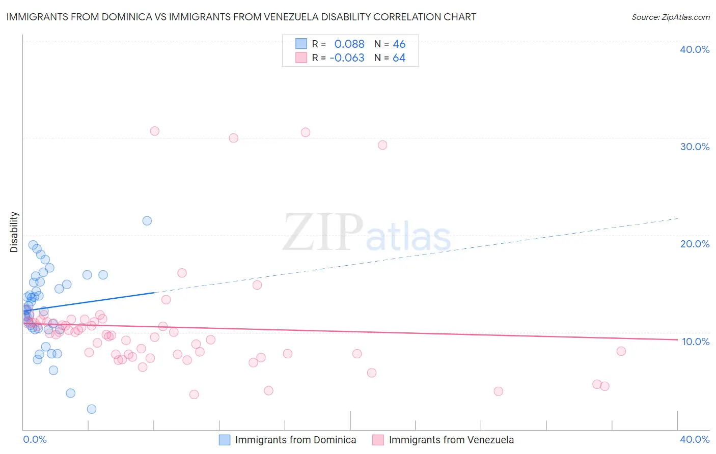 Immigrants from Dominica vs Immigrants from Venezuela Disability