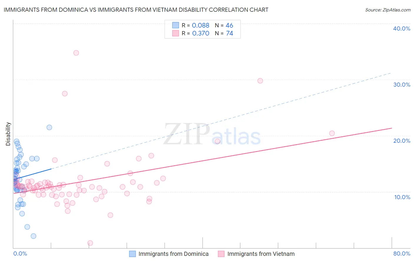 Immigrants from Dominica vs Immigrants from Vietnam Disability