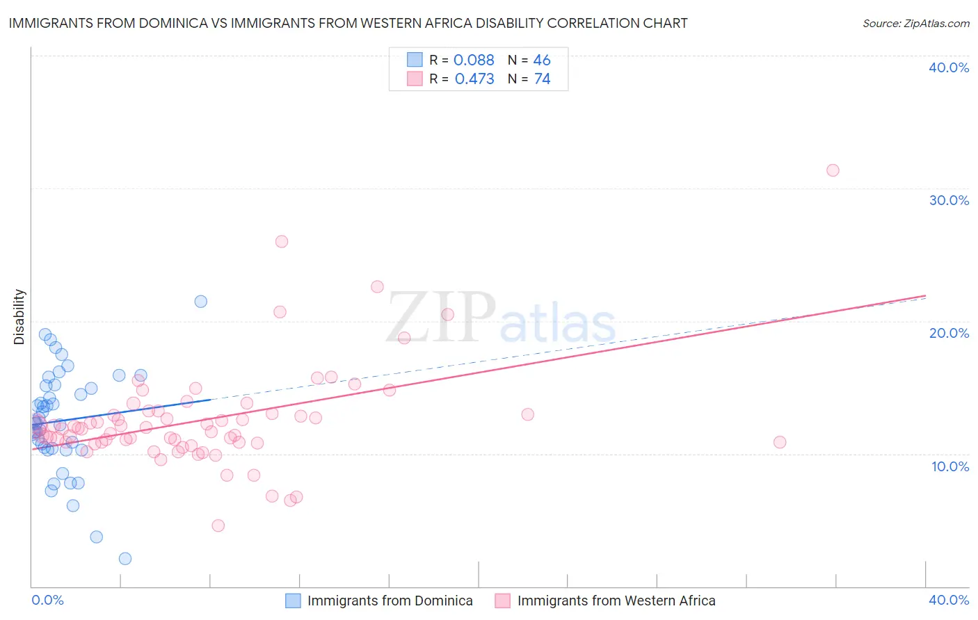 Immigrants from Dominica vs Immigrants from Western Africa Disability