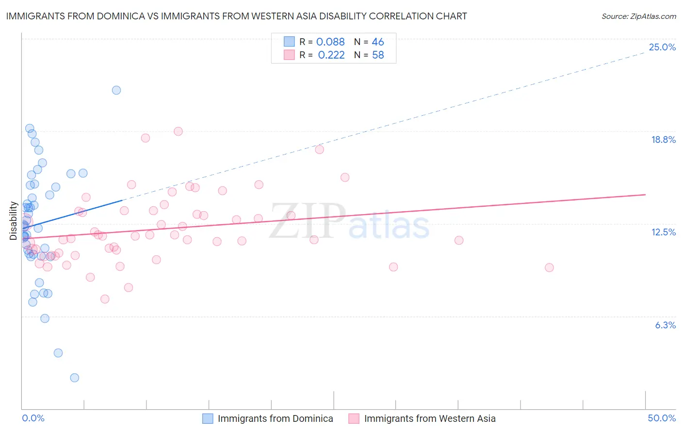 Immigrants from Dominica vs Immigrants from Western Asia Disability