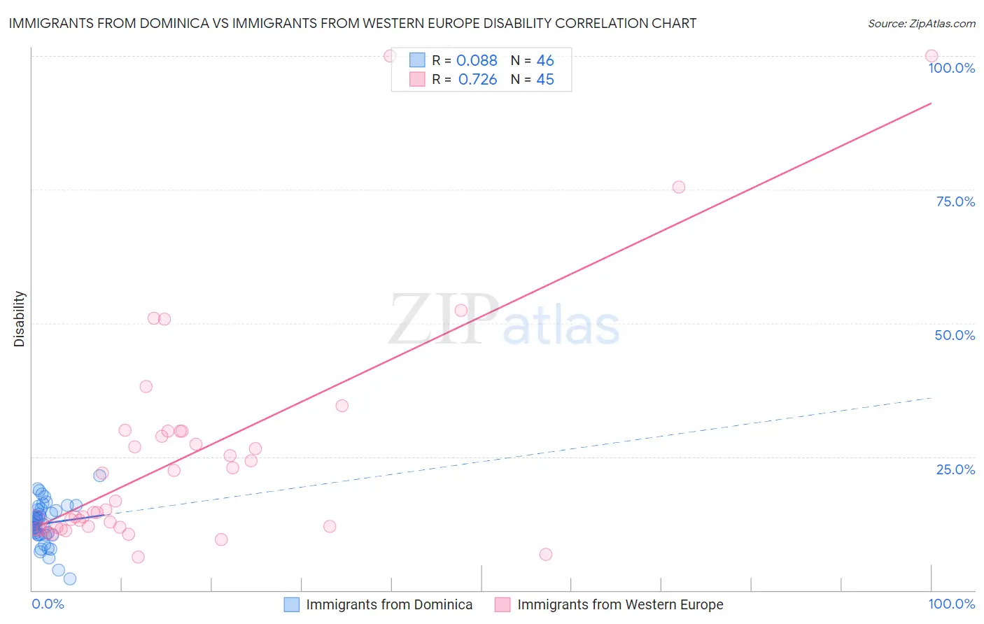 Immigrants from Dominica vs Immigrants from Western Europe Disability