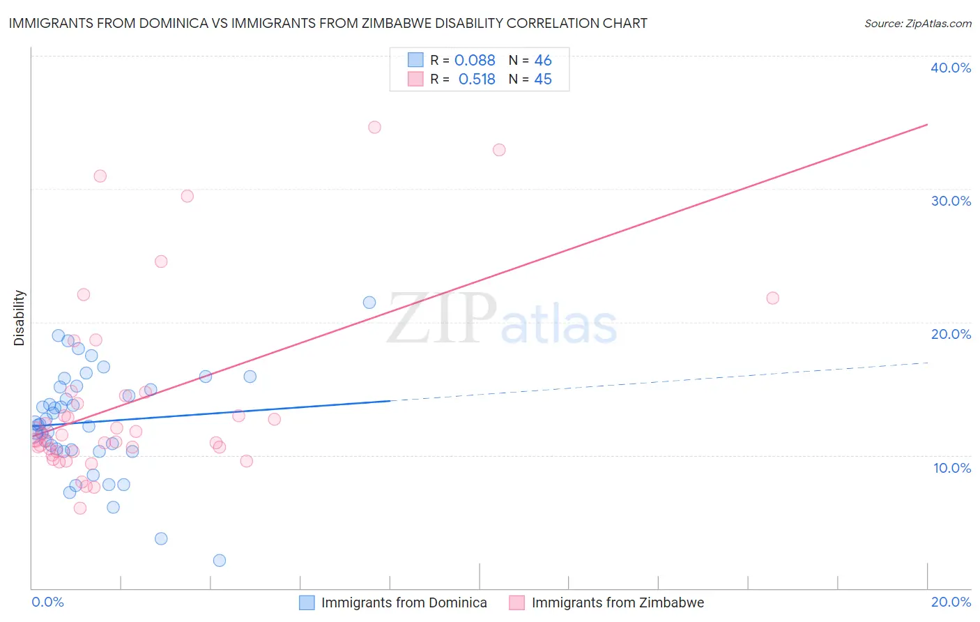 Immigrants from Dominica vs Immigrants from Zimbabwe Disability