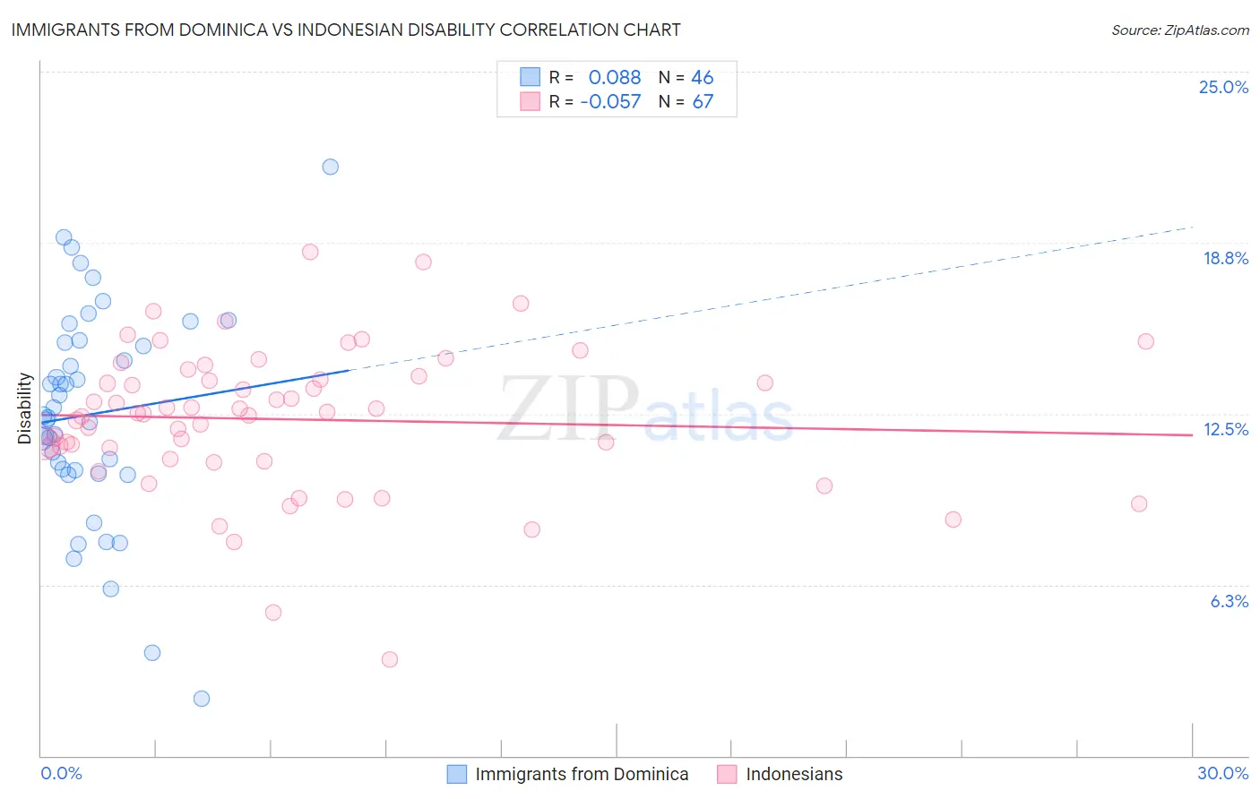 Immigrants from Dominica vs Indonesian Disability