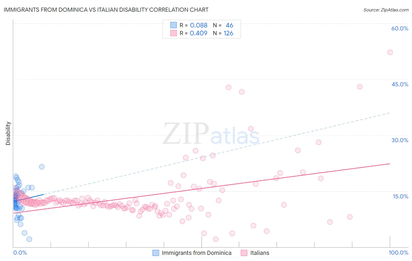 Immigrants from Dominica vs Italian Disability