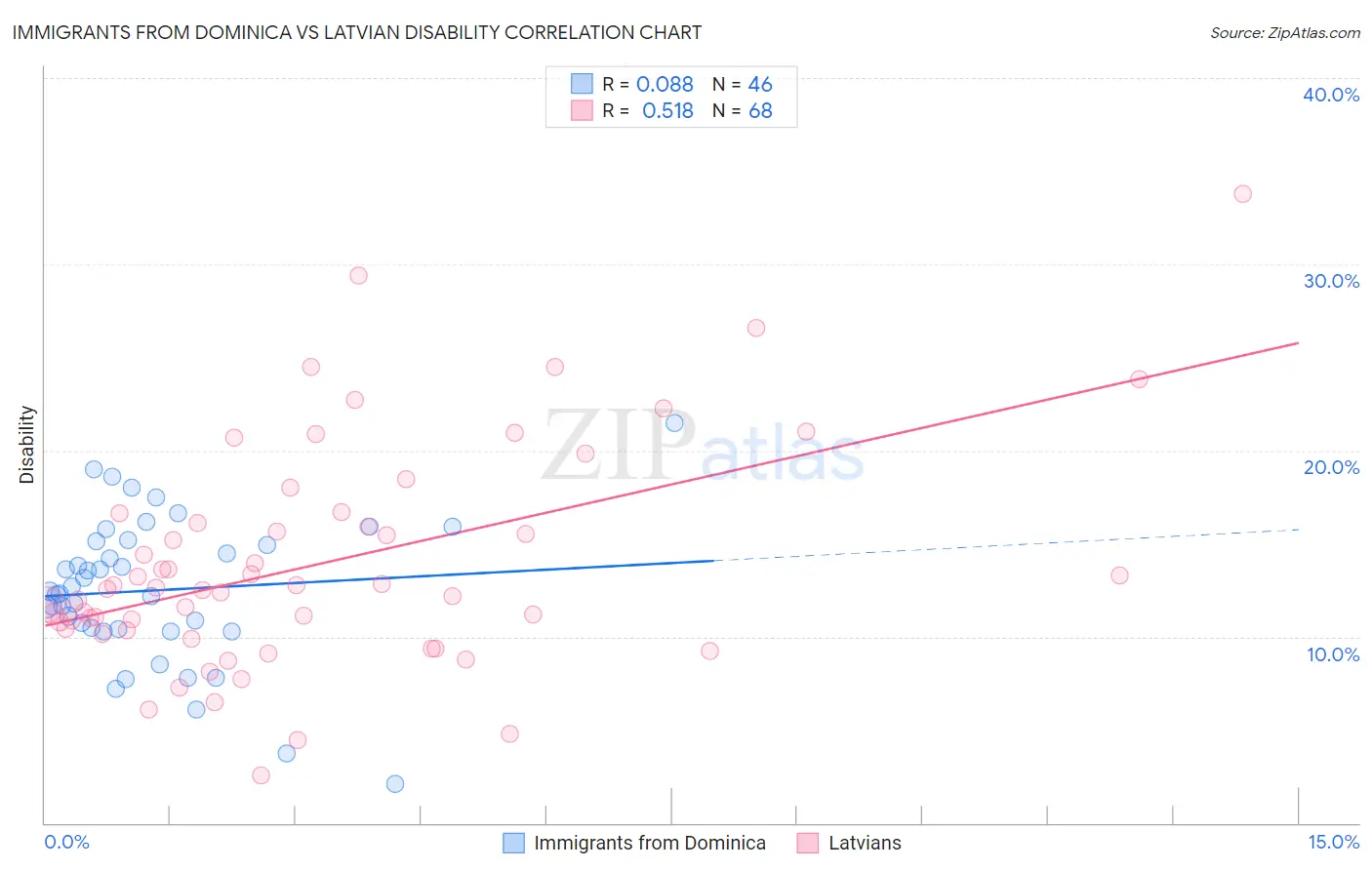 Immigrants from Dominica vs Latvian Disability