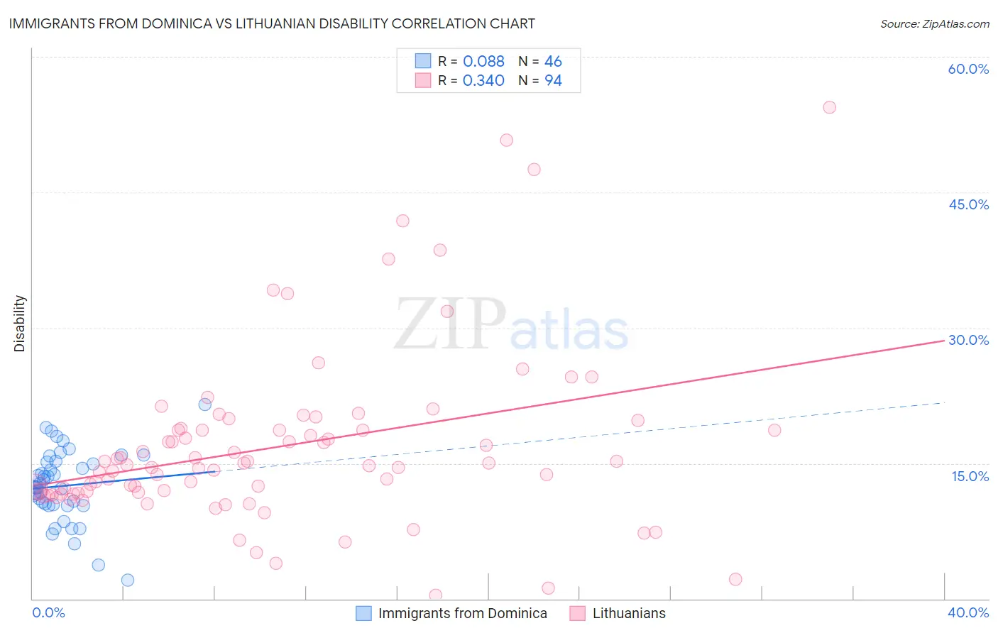 Immigrants from Dominica vs Lithuanian Disability
