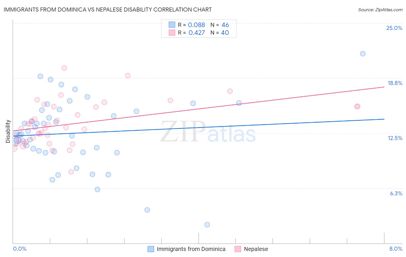 Immigrants from Dominica vs Nepalese Disability