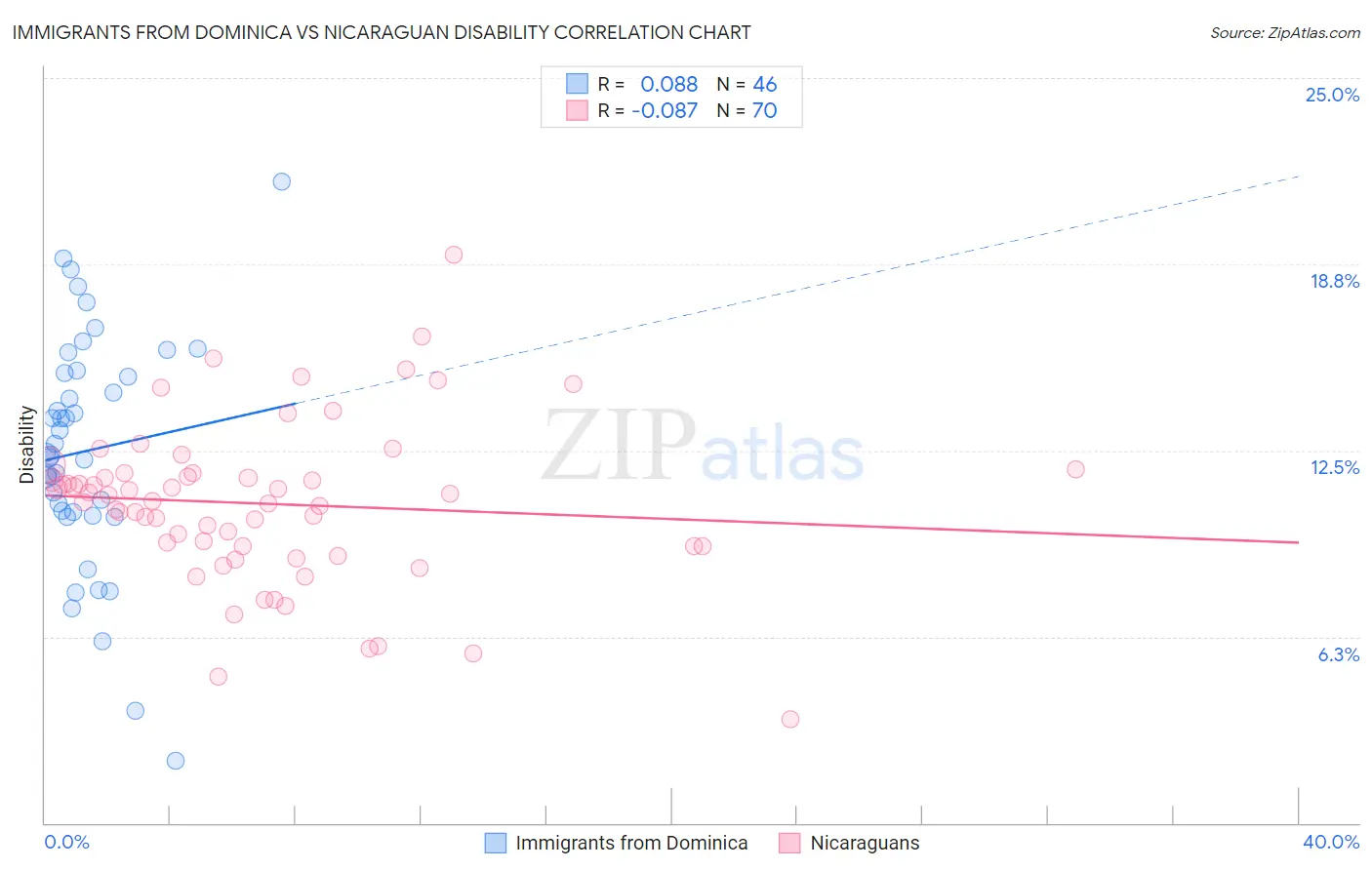 Immigrants from Dominica vs Nicaraguan Disability