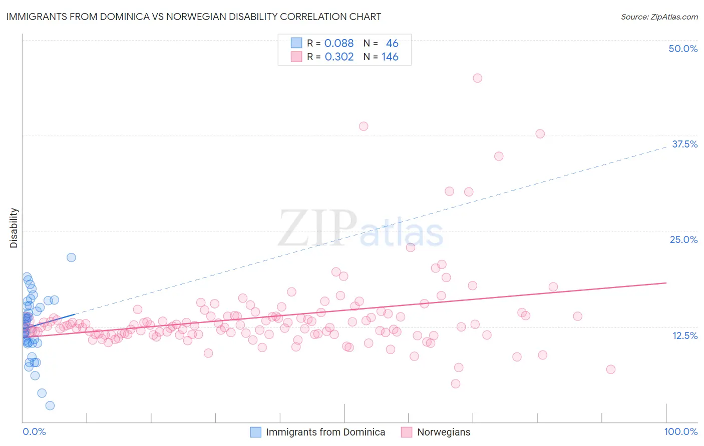 Immigrants from Dominica vs Norwegian Disability