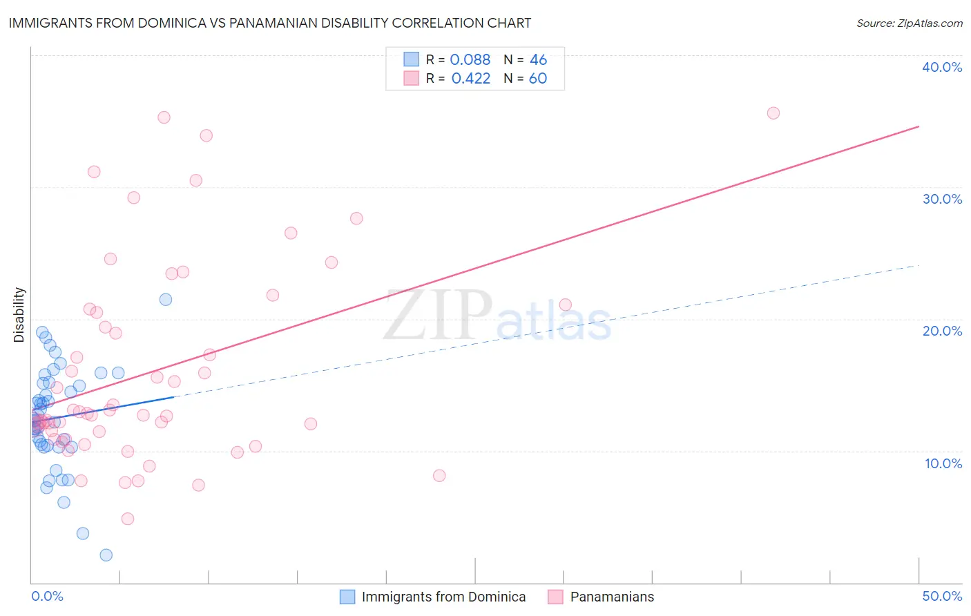 Immigrants from Dominica vs Panamanian Disability