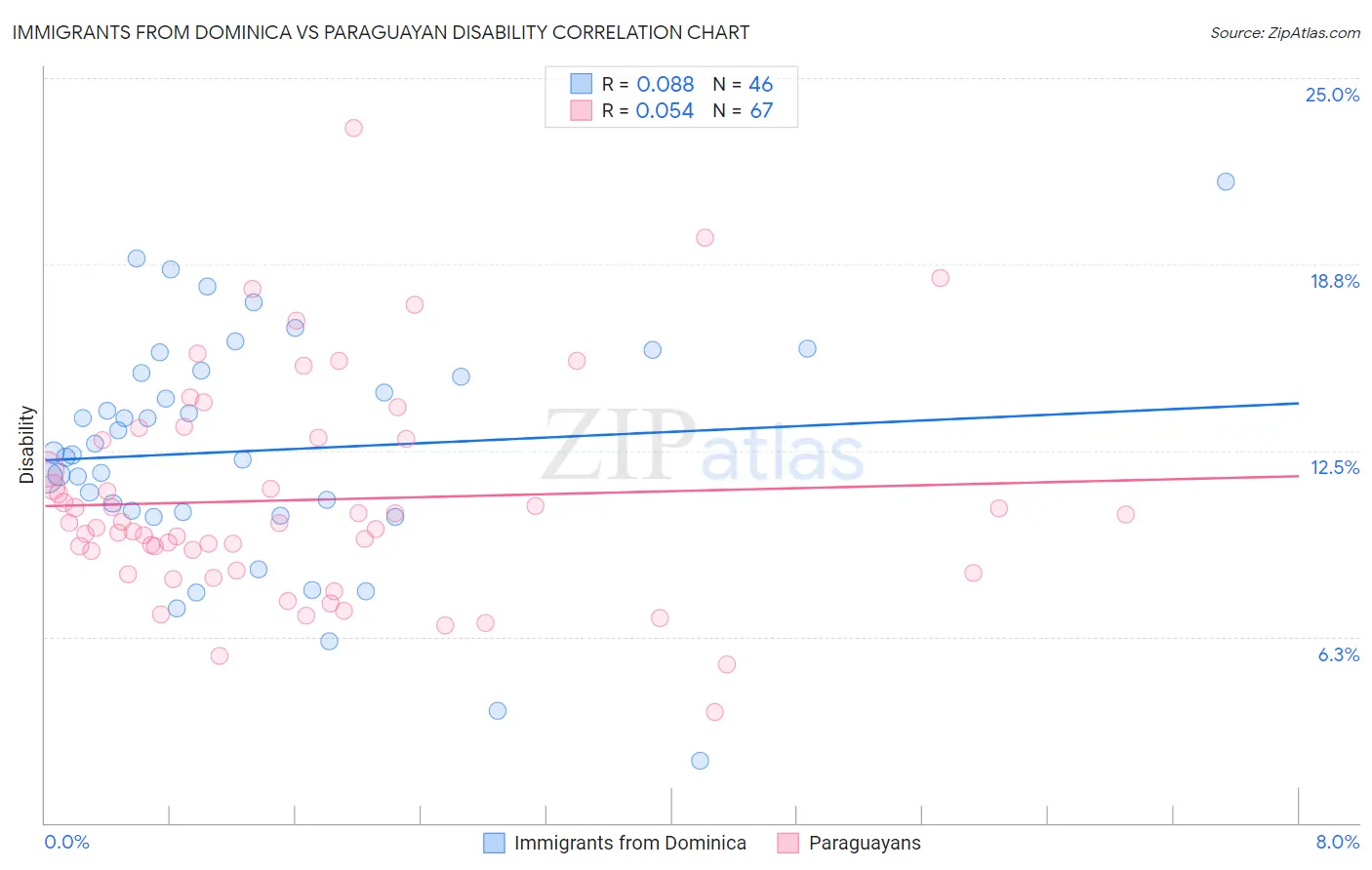 Immigrants from Dominica vs Paraguayan Disability