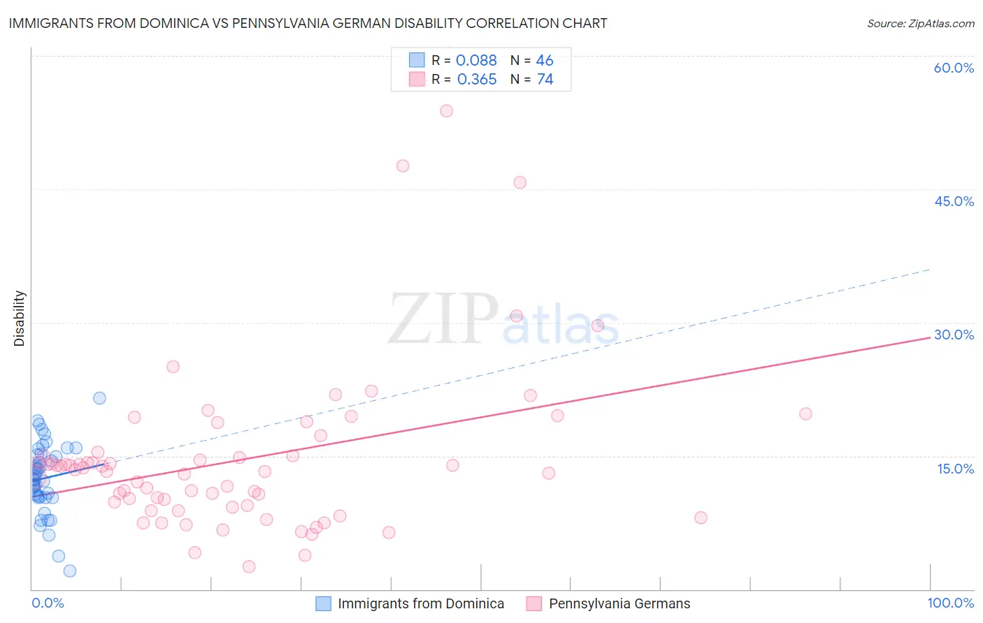 Immigrants from Dominica vs Pennsylvania German Disability