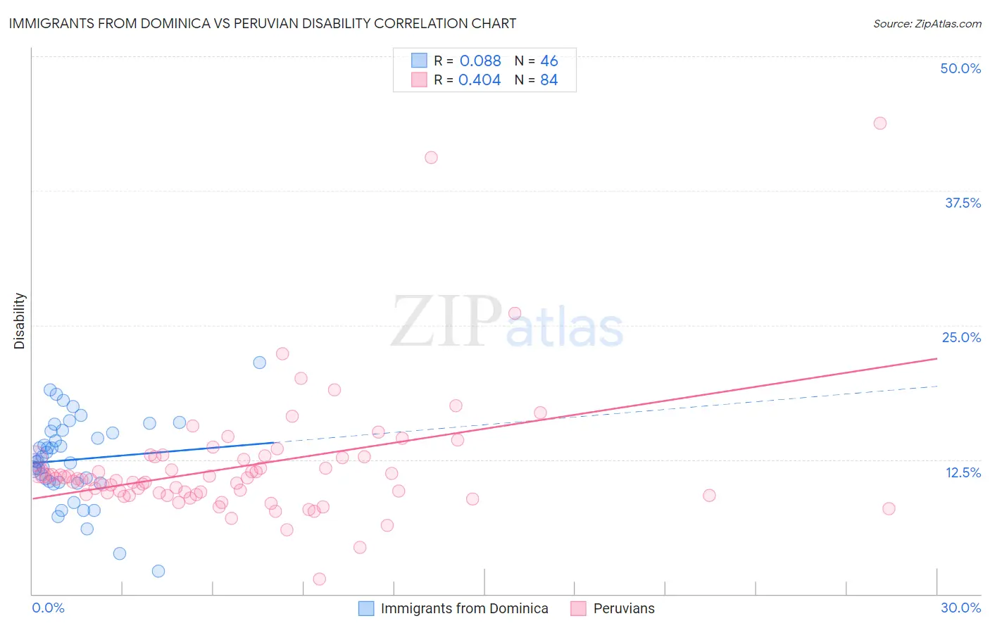 Immigrants from Dominica vs Peruvian Disability