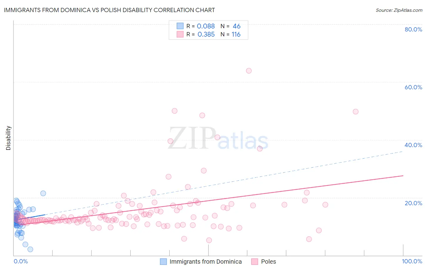 Immigrants from Dominica vs Polish Disability