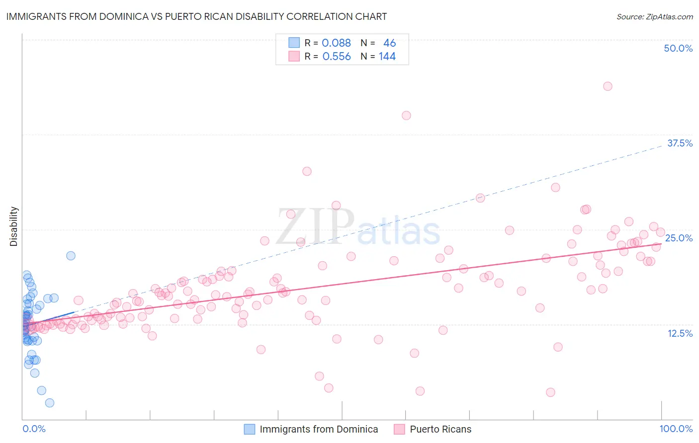 Immigrants from Dominica vs Puerto Rican Disability