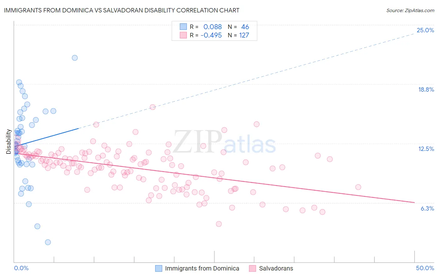 Immigrants from Dominica vs Salvadoran Disability