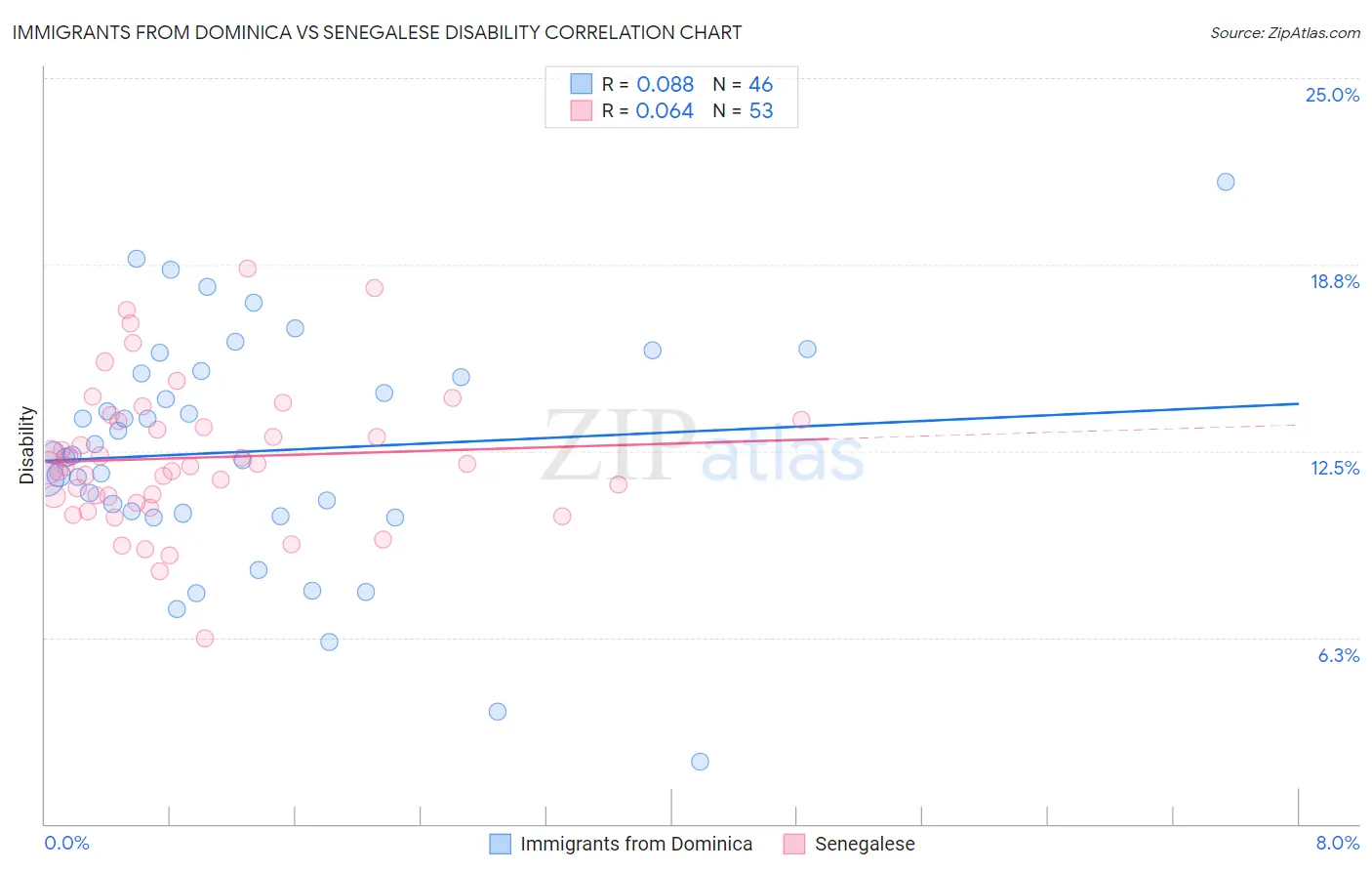 Immigrants from Dominica vs Senegalese Disability