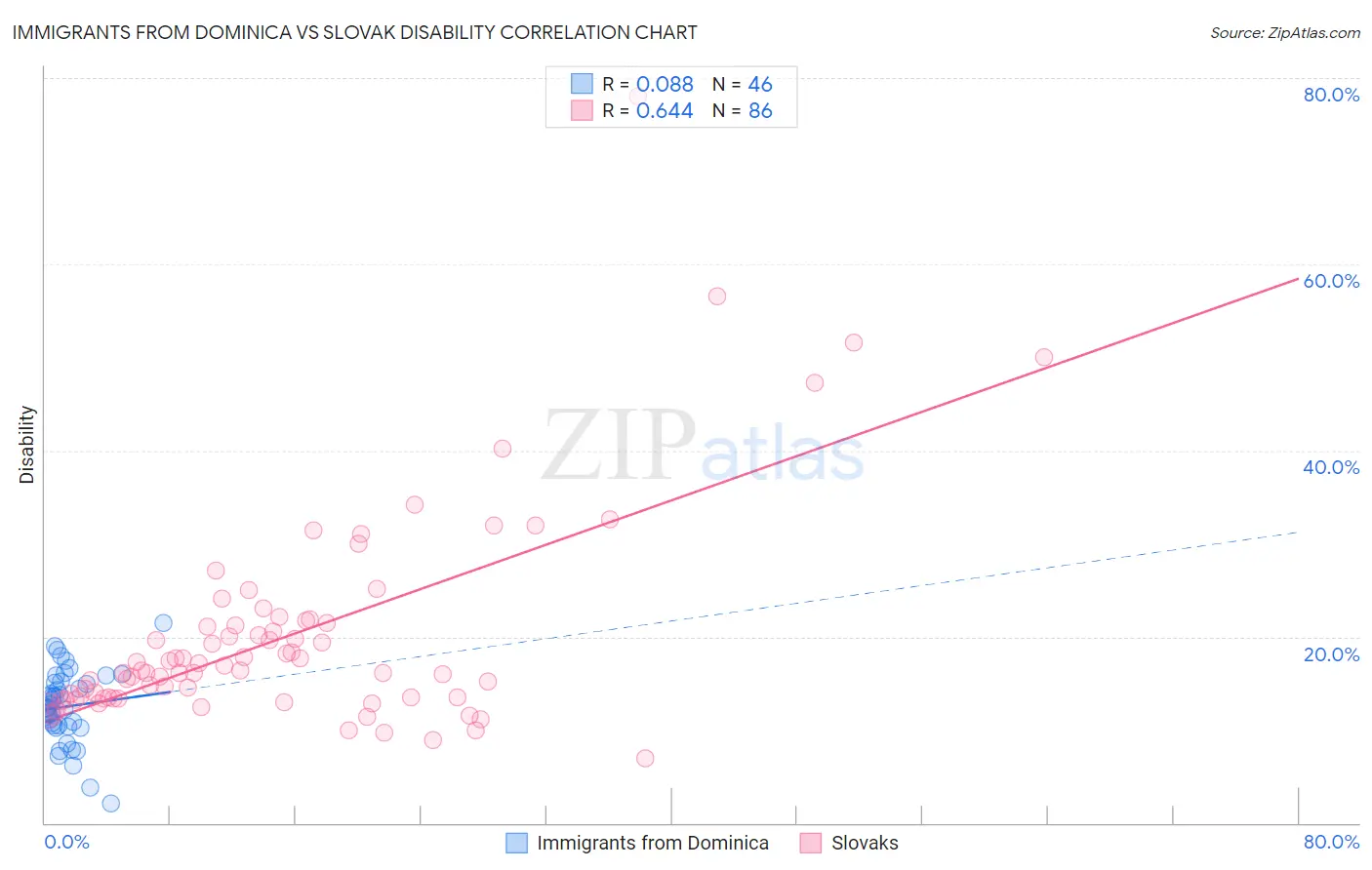 Immigrants from Dominica vs Slovak Disability