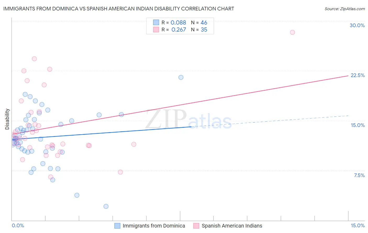 Immigrants from Dominica vs Spanish American Indian Disability