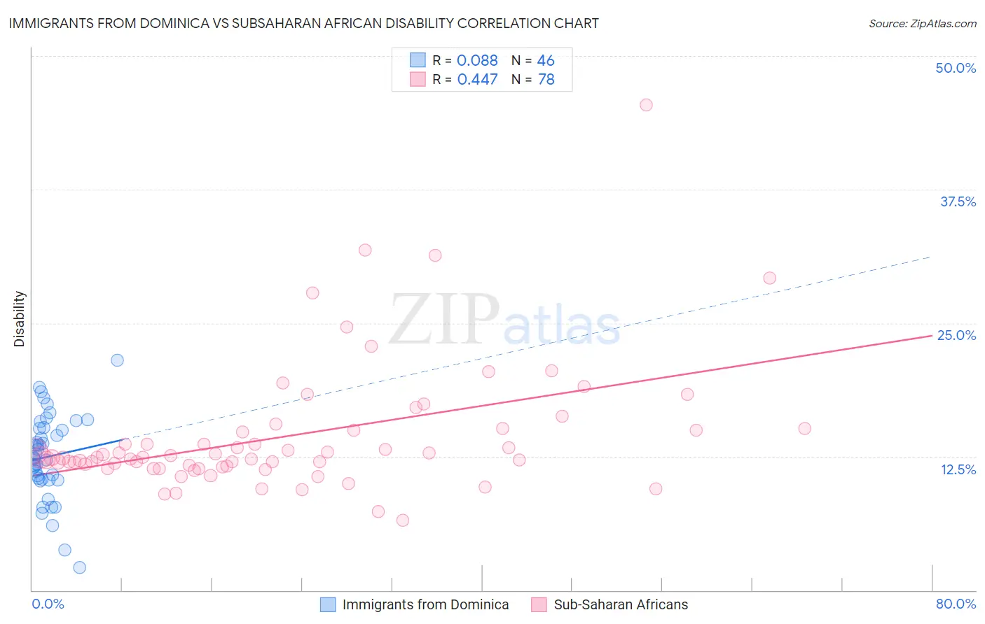 Immigrants from Dominica vs Subsaharan African Disability