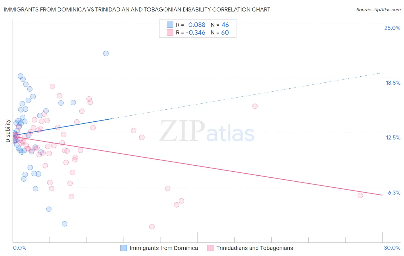 Immigrants from Dominica vs Trinidadian and Tobagonian Disability