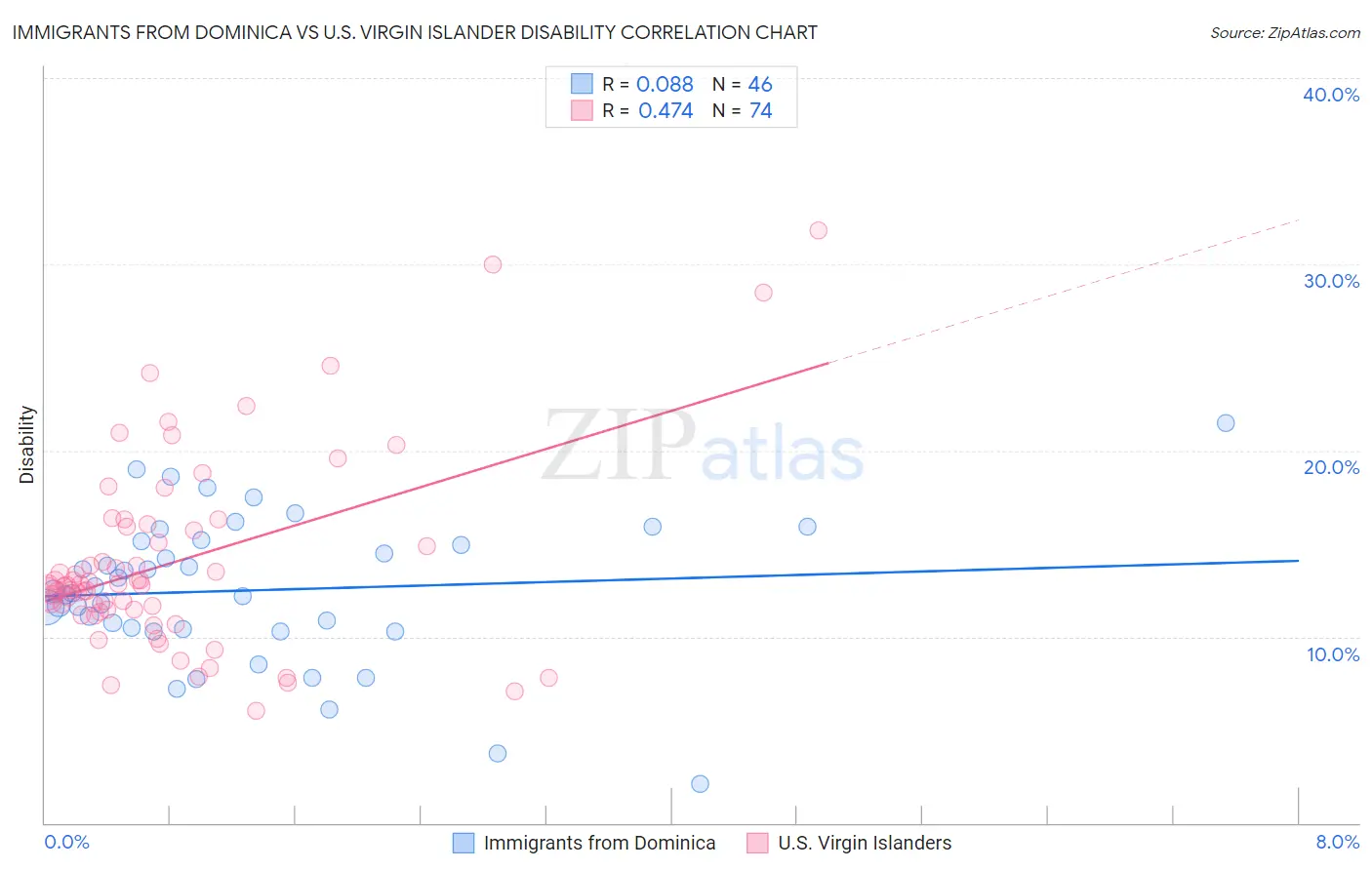 Immigrants from Dominica vs U.S. Virgin Islander Disability
