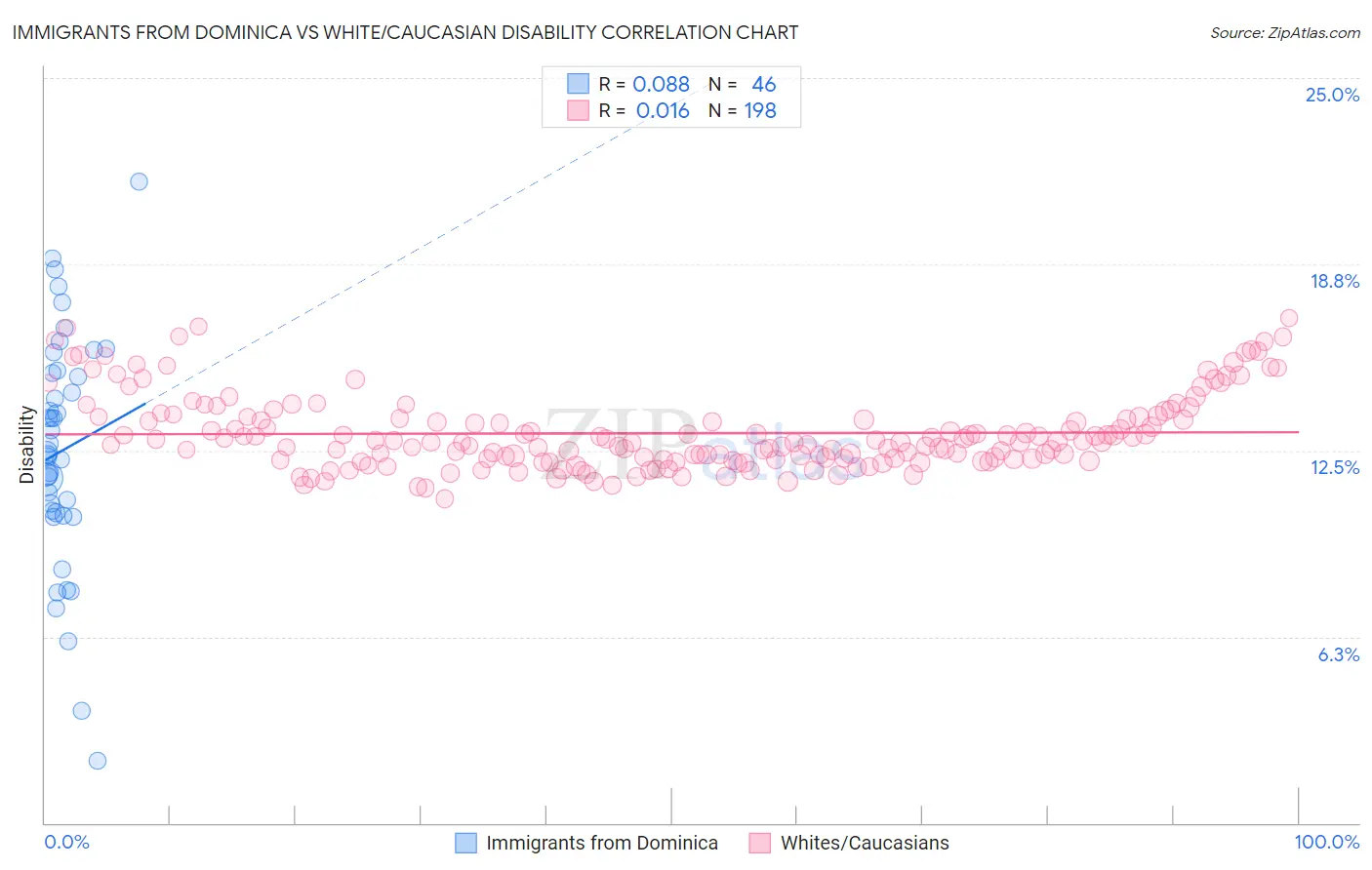 Immigrants from Dominica vs White/Caucasian Disability