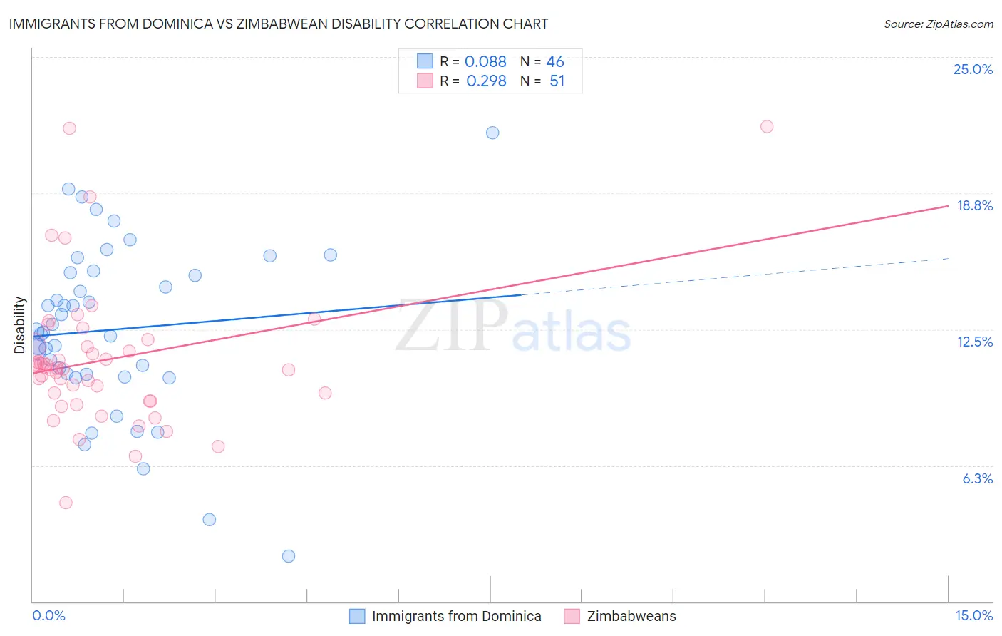 Immigrants from Dominica vs Zimbabwean Disability