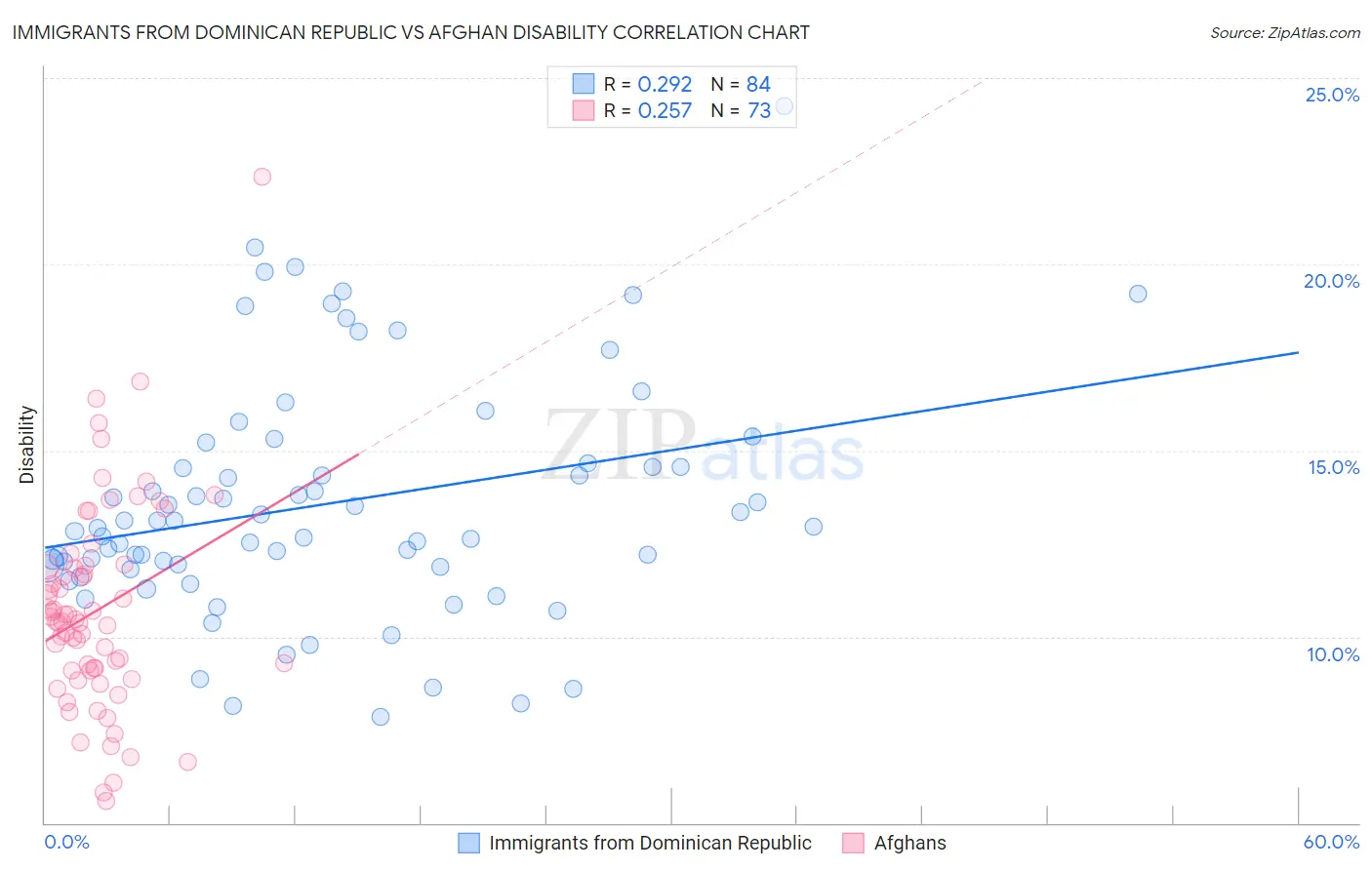 Immigrants from Dominican Republic vs Afghan Disability